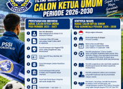 Ini Syarat dan Kriteria Calon Ketua Umum Periode 2026-2030 Yang Ditetaokan PSSI Gorontalo